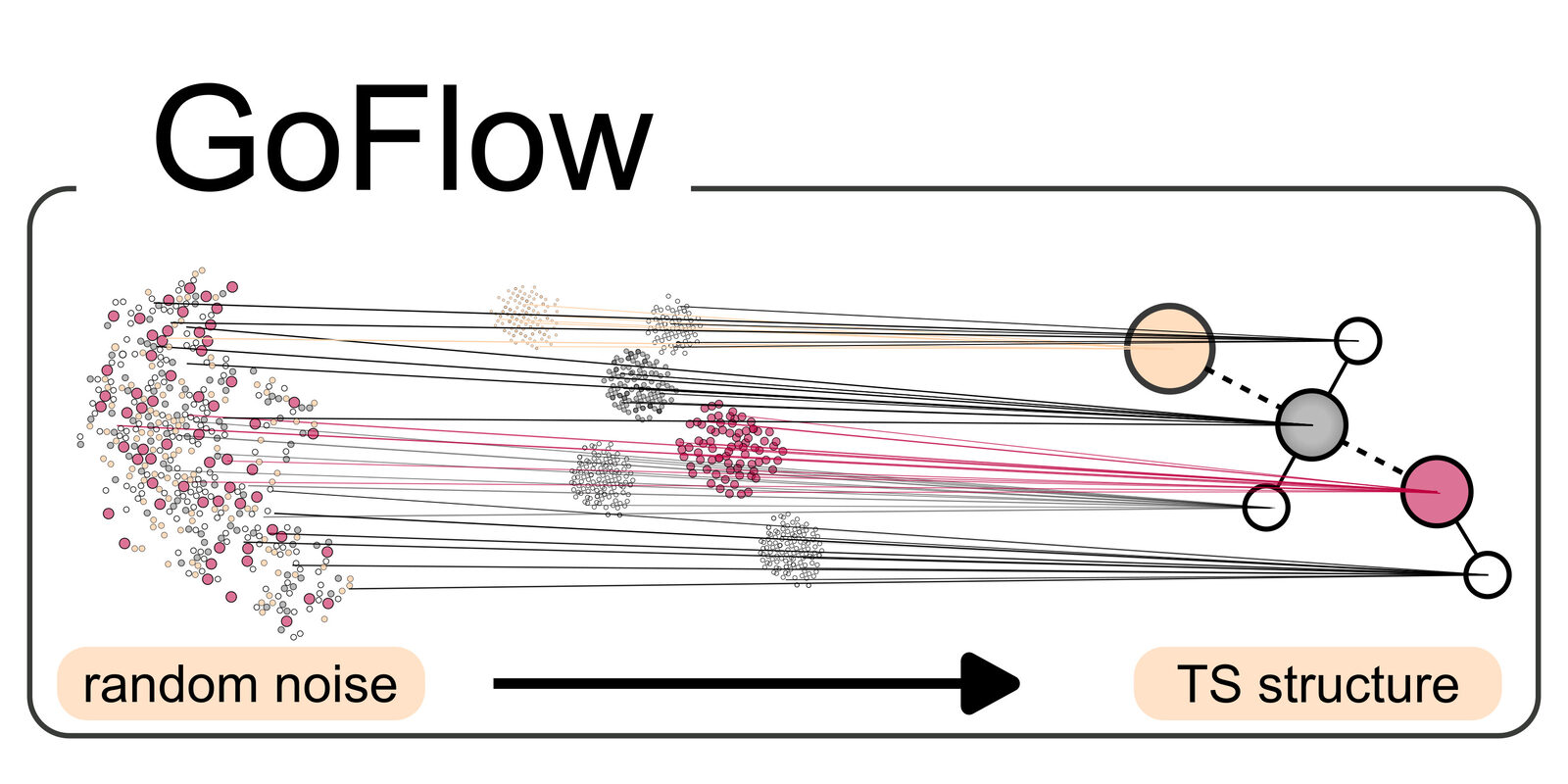 GoFlow: flow matching that transforms random noise into a transition-state structure.