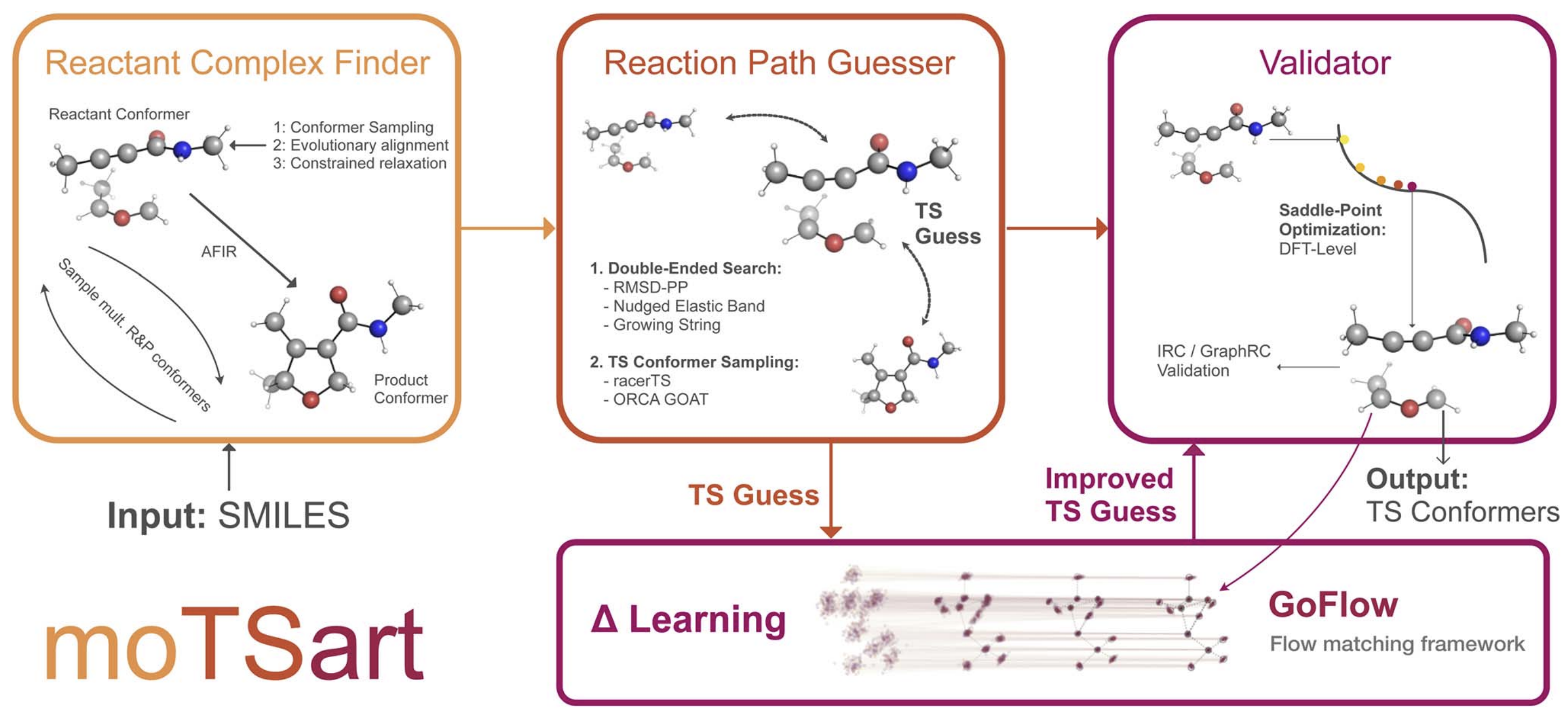 moTSart: an automated transition state search pipeline that goes from a SMILES input through a reactant complex finder, a reaction path guesser, and a validator to TS conformers, with GoFlow delta learning improving the TS guesses.